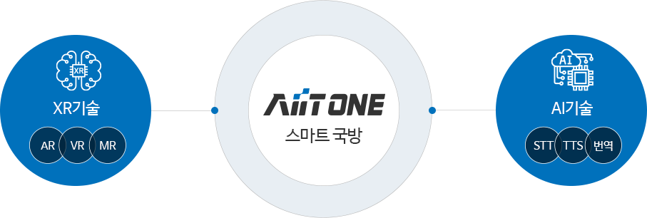 에이트원 스마트국방은 XR기술과 AR기술이 융합되어있다 