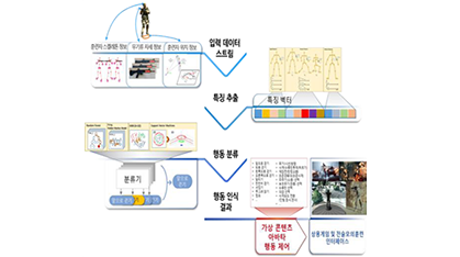 실시간 행동인식 기술